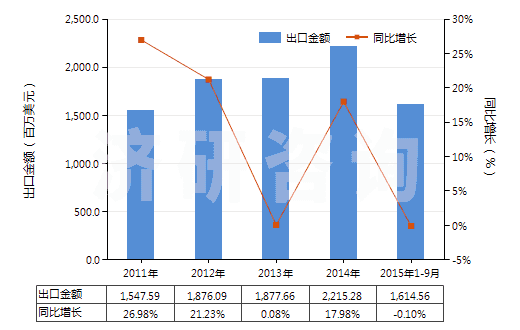 2011-2015年9月中國將鞋面條帶栓塞在鞋底上的鞋(橡膠或塑料制外底及鞋面)(HS64022000)出口總額及增速統(tǒng)計